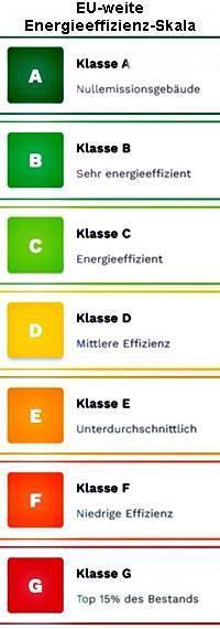 Neue Energieeffizienzklassen im Energieausweis und Energielabel