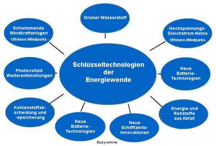 Energiewende - Schlüsseltechnologien