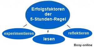 Erfolgsfaktoren der 5-Stunden-Regel