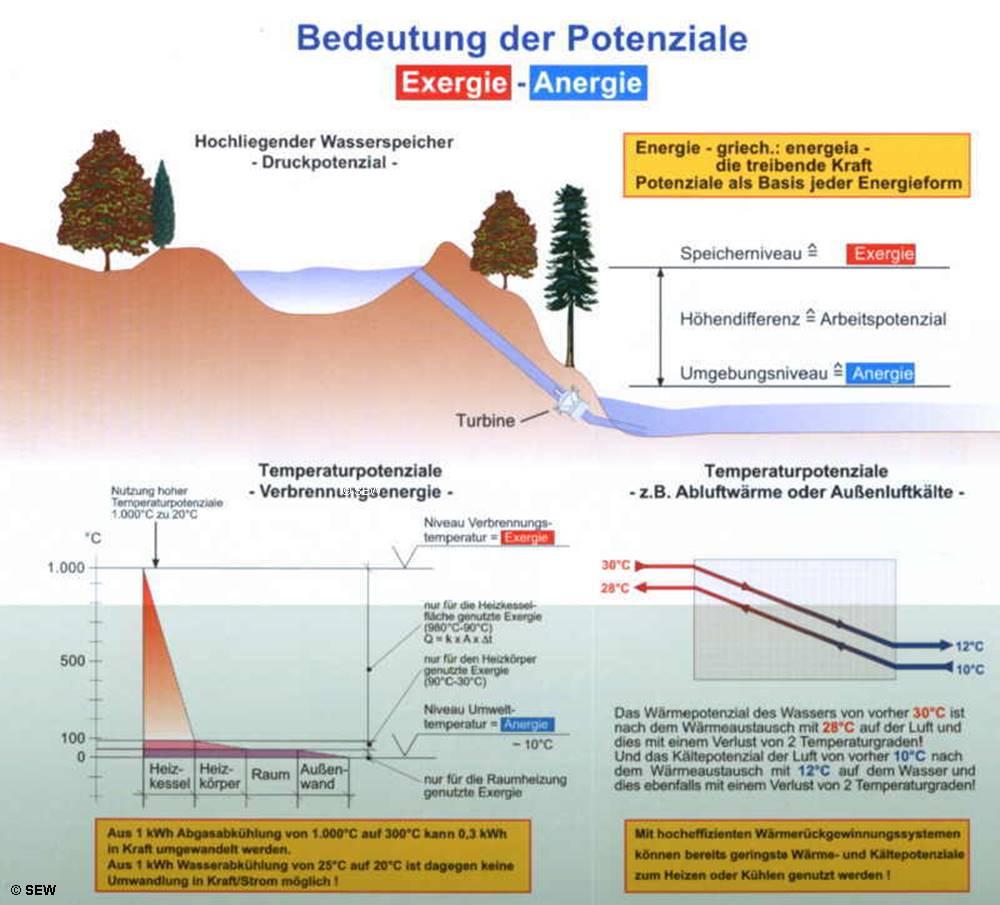 Bedeutung der Potenziale der Exergie und Anergie