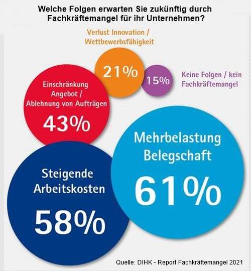 Folgen des Fachkräftemangels