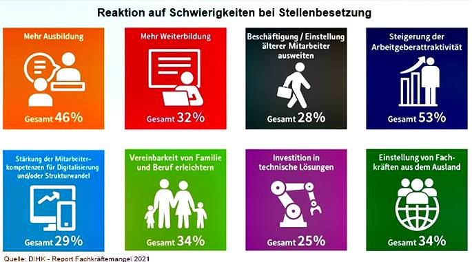 Reaktion auf Schwierigkeiten bei der Stellenbesetzung