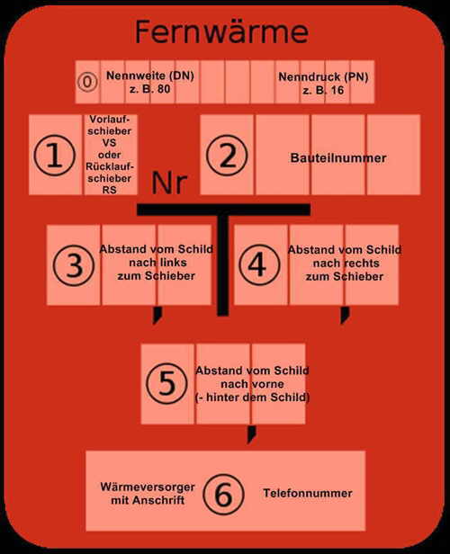 Fernwärme-Hinweisschild