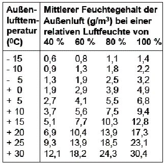 Mittlerer Feuchtegehalt der Außenluft