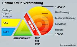 Flammenfreie Verbrennung