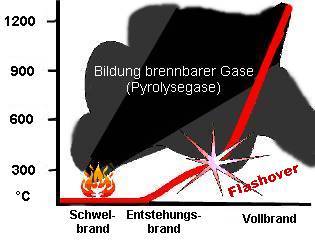 Flashover (Flammenüberschlag - Raumdurchzündung - Feuersprung) 