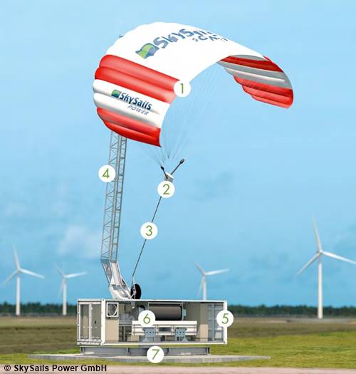 Flugdrachen "SkyPower100" - Bauteile