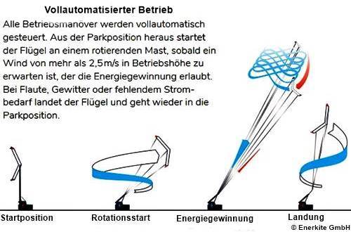 Funktionsablauf - automatischer Betrieb