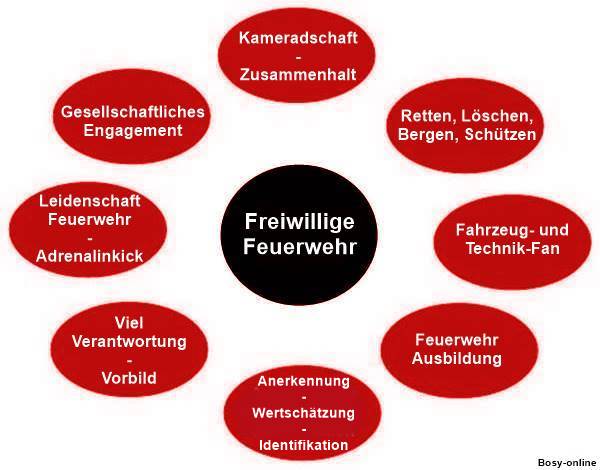 Gründe, ein Teil der Freiwilligen Feuerwehr zu sein