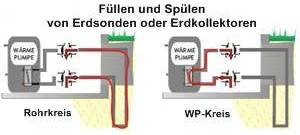 Füllen und Spülen von Erdsonden und Erdkollektoren