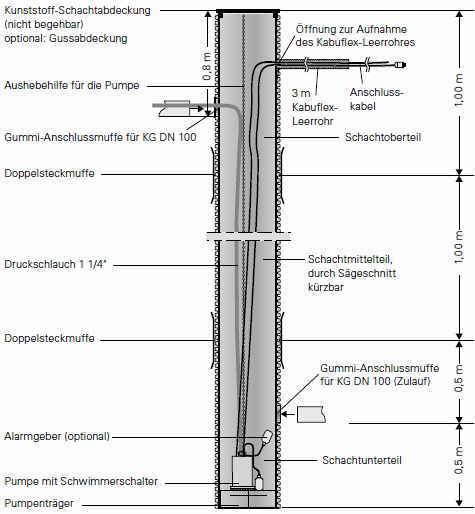 Funktion eines Pumpenschachtes