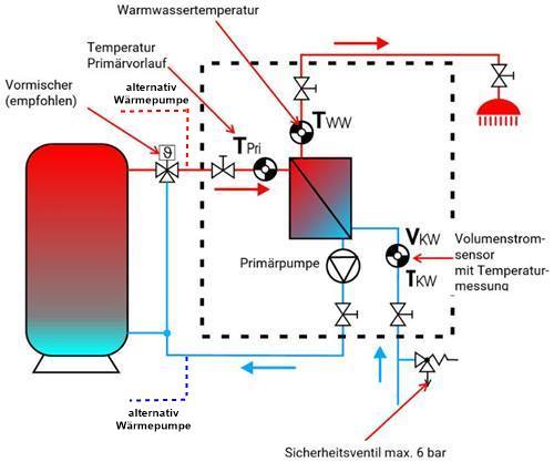 Anlagenschema - Frischwasserstation "FriStar2WP"