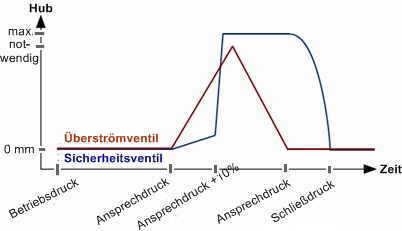 Funktionsablauf - Überström- und Sicherheitsventil