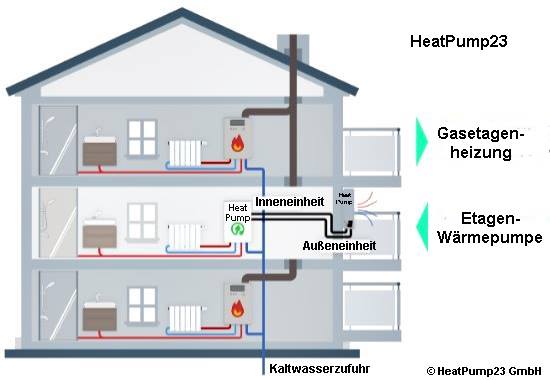 Gasetagenheizung für Heizung durch eine moderne Etagen-Wärmepumpe ersetzen