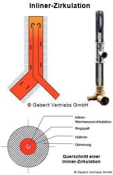 Geberit-Inliner-Zirkulation und Querschnitt