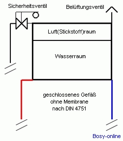 Geschlossenes Gefäß ohne Membrane