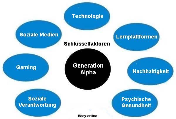 Generation Alpha - Schlüsselfaktoren