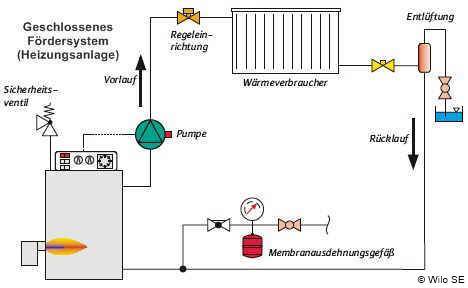 Geschlossene Pumpen-Warmwasserheizung