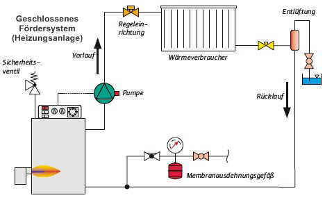 Geschlossenes Fördersystem (Heizungsanlage)