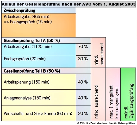 Ablauf der Gesellenprüfung nach der AVO vom 1. August 2003, die 2016 von einer neuen AVO abgelöst wurde