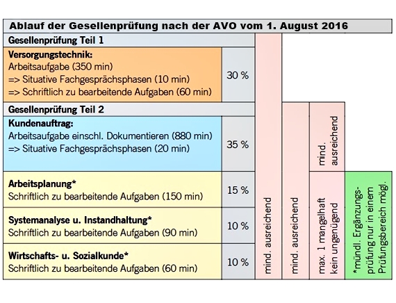 Ablauf der Gesellenprüfung nach der SHKAMAusbV vom 1. August 2016