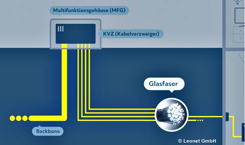 Glasfaser ist eine aus Glas bestehende dünne Faser. Ihre Bündelung in einem Kabel wird als Lichtwellenleiter zur schnellen Datenübertragung genutzt, da die Daten als optische Lichtsignale in Lichtgeschwindigkeit verschickt werden. Der Vorteil ist die erhebliche höhere Bandbreite und dass dies Kabel unempfindlich gegenüber Störfelder und abhörsicher ist.
