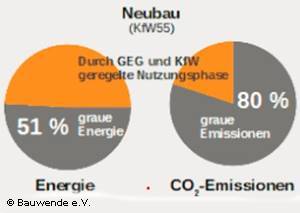Graue Energie und Graue Emissionen