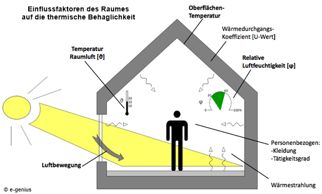Thermische Behaglichkeit SHKwissen