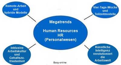 Megatrends in der Arbeitswelt