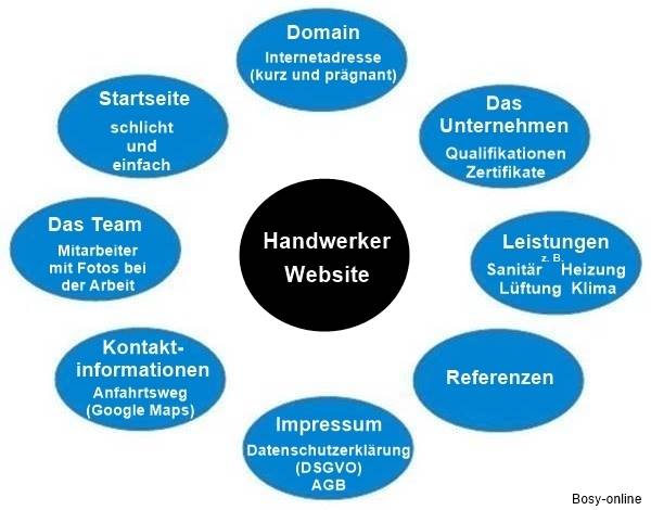 Unterseiten für eine einfache Handwerker-Website