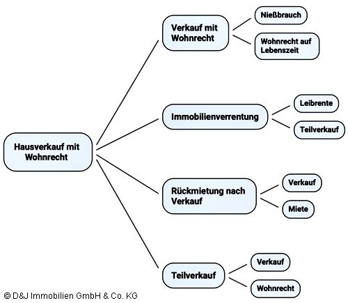 Hausverkauf mit Wohnrecht – Vier rechtlich anerkannte Wege