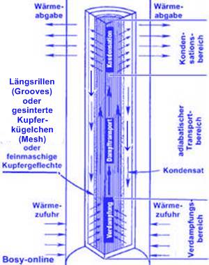 Aufbau einer Heat-Pipe