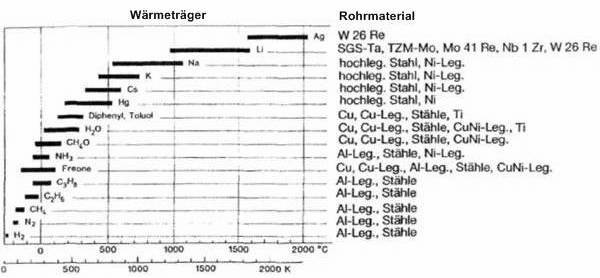 Wärmeträger für Heat-Pipes, Betriebstemperaturen und Rohrmaterial