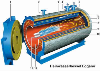 Heißwasserkessel Logano<br /><br />1 Brennertür<br />2 Sicherheitsvorlauf<br />3 Wasserleitsystem<br />4 Rücklauf<br />5 Vorlauf<br />6 Heizgas-Wendekammer<br />7 Aluminium-Schutzmantel<br />8 Hochwertige Isolierung ohne Wärmebrücken<br />9 Doppelreihige erste Nachschaltheizfläche (zweiter Zug)<br />10 Zweite Nachschaltheizfläche (dritter Zug)<br />11 Feuerraum (erster Zug)<br />12 Brennerrohr