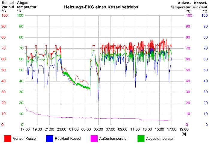 Heizungs-EKG eines Kesselbetriebs