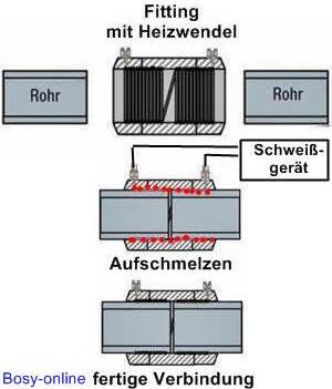 Heizwendelschweißen - Arbeitsablauf