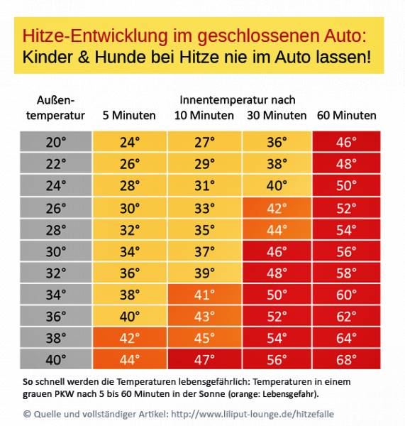 Hitzeentwicklung im geschlossenen Auto