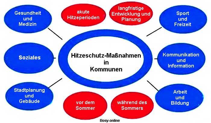 Hitzeschutz-Maßnahmen in Kommunen