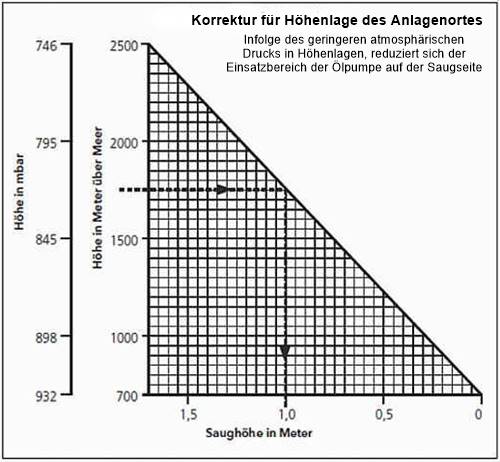 Korrektur der Höhenlage des Anlagenortes