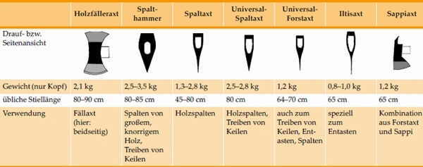 Holzäxte