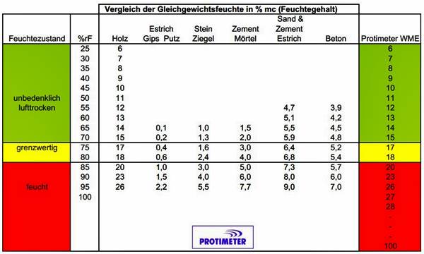 Holzfeuchte Äquivalent