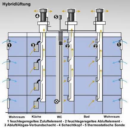 Hybridlüftungsschema - HR-Vent