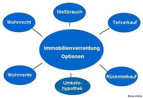 Verrentungsoptionen
