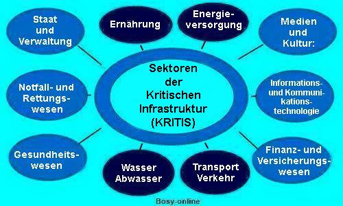 Sektoren der Kritischen Infrastruktur