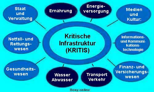 Sektoren der Kritischen Infrastruktur