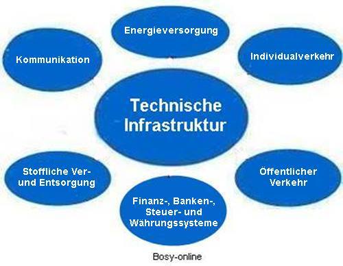 Technische Infrastruktur