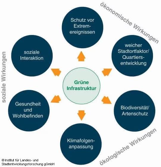 Übersicht über Wirkungsbereiche grüner Infrastruktur