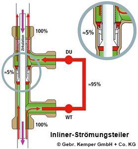 (Venturi-)Inliner-Strömungsverteiler
