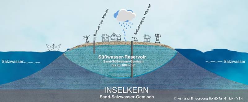 Aufbau des Sylter Inselkern