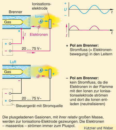 Ionisationsüberwachung
